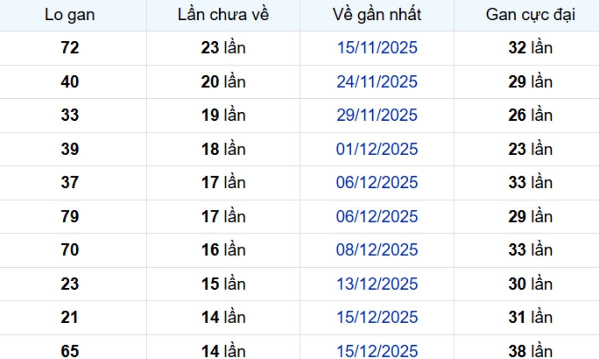 Thống kê lô gan TP Hồ Chí Minh ngày 07/02/2026: