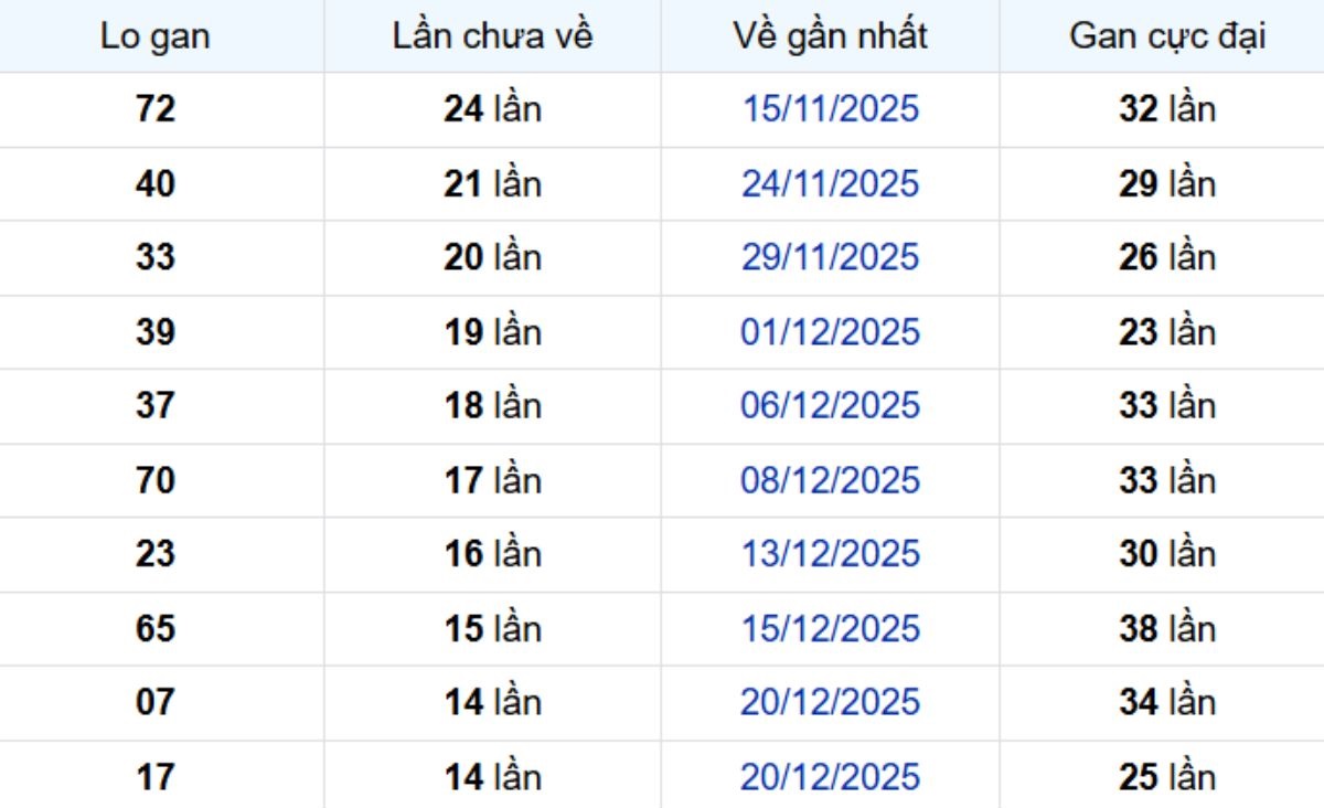 Thống kê lô gan TP Hồ Chí Minh 09/02/2026:
