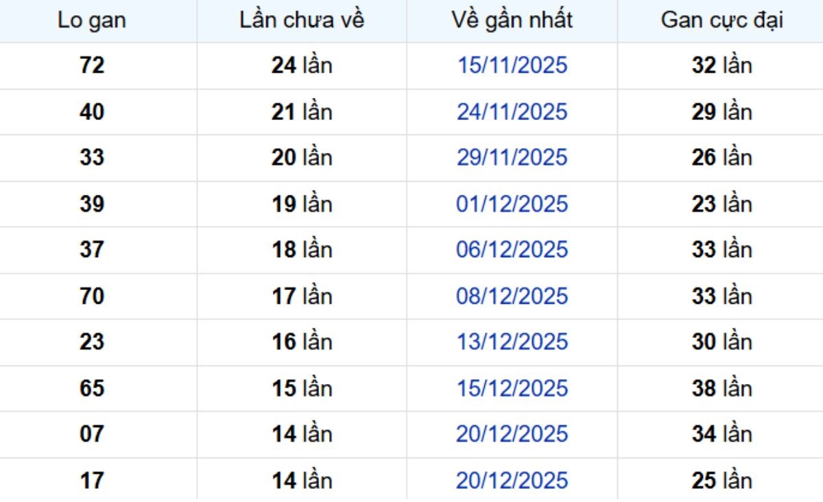 Thống kê lô gan TP Hồ Chí Minh ngày 14/02/2026: