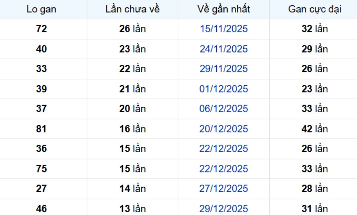 Thống kê lô gan TP Hồ Chí Minh ngày 21/02/2026: