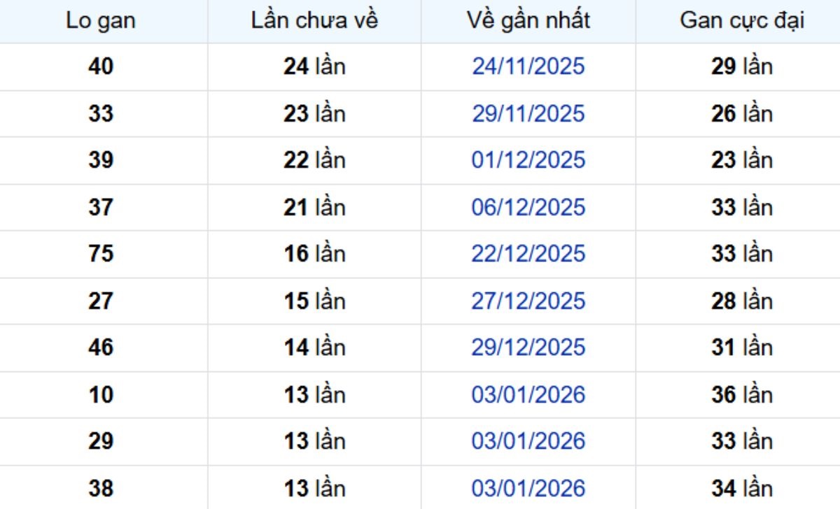 Thống kê lô gan TP Hồ Chí Minh 23/02/2026: