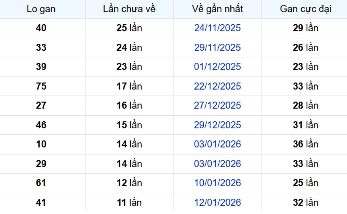 Thống kê lô gan TP Hồ Chí Minh ngày 28/02/2026: