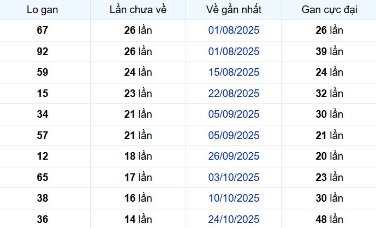 Thống kê lô gan Trà Vinh ngày 13/02/2026: