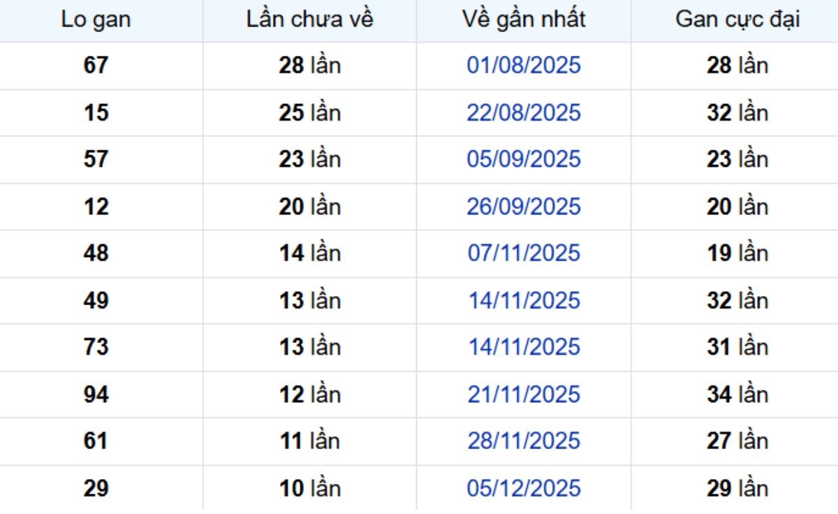 Thống kê lô gan Trà Vinh ngày 20/02/2026: