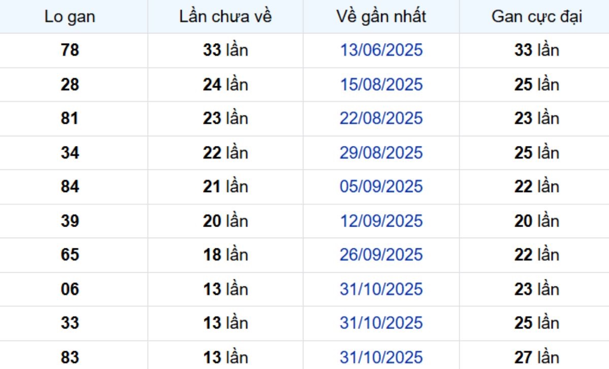 Thống kê lô gan Vĩnh Long ngày 06/02/2026: