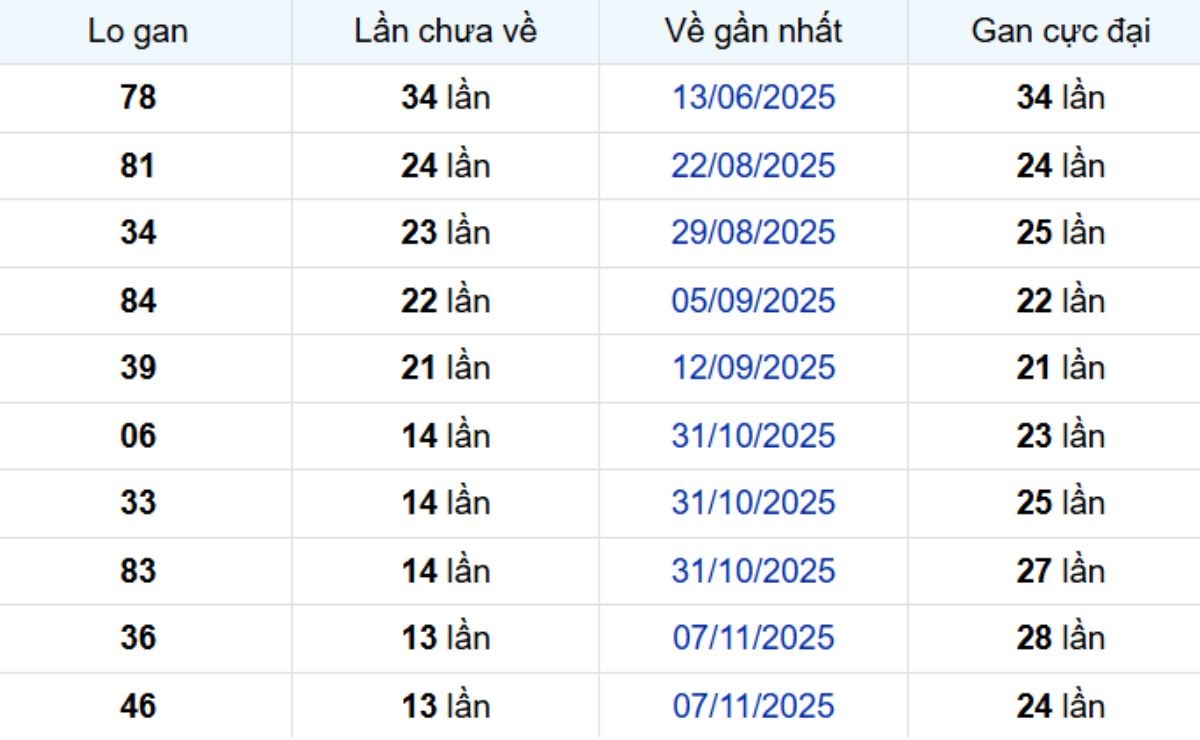 Thống kê lô gan Vĩnh Long ngày 13/02/2026: