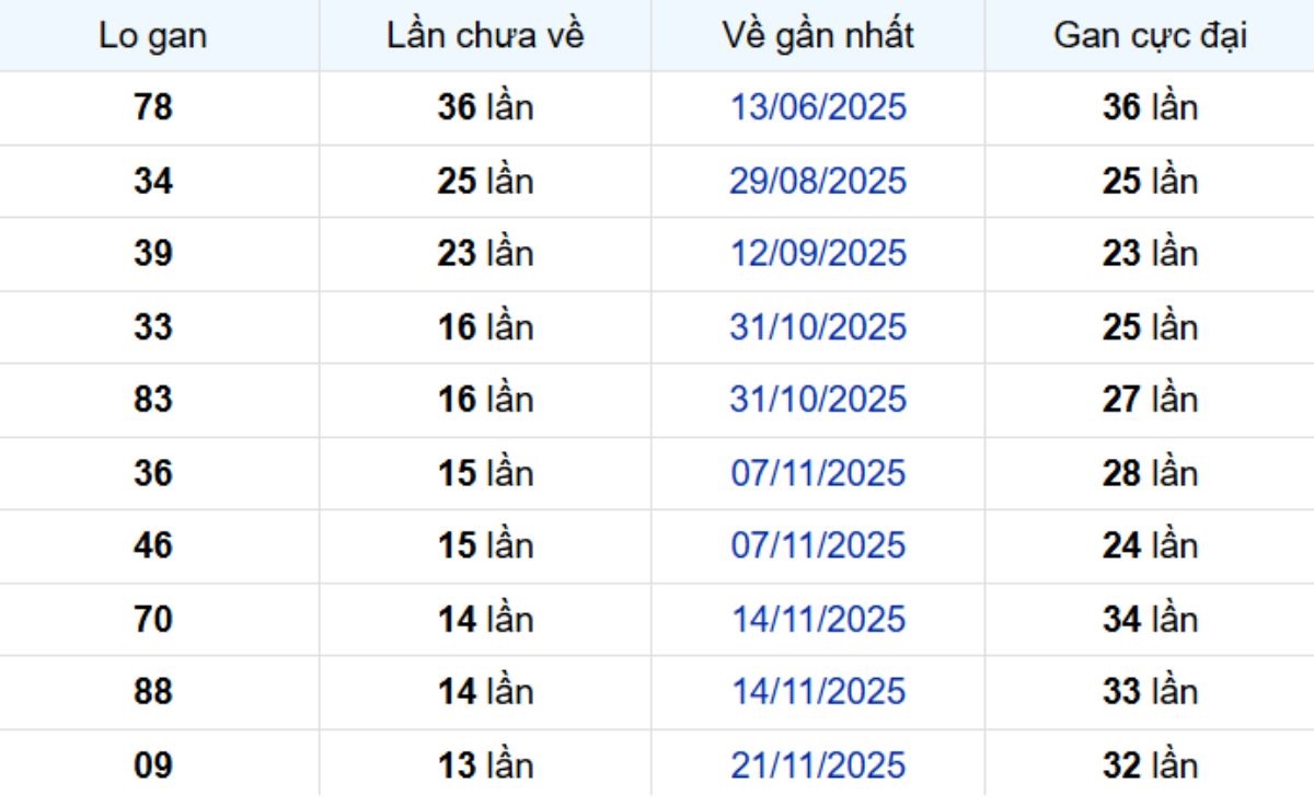 Thống kê lô gan Vĩnh Long ngày 27/02/2026: