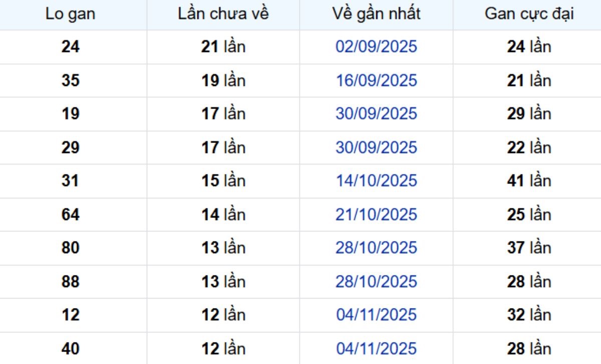 Thống kê lô gan Vũng Tàu 03/02/2026:
