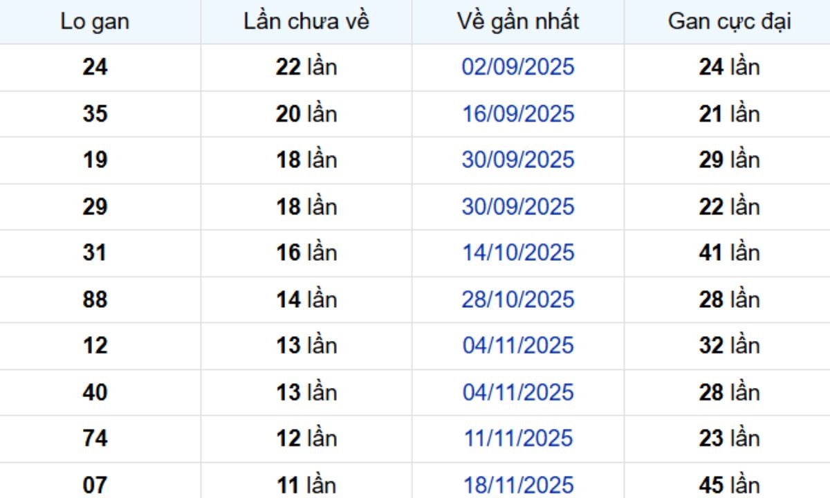 Thống kê lô gan Vũng Tàu 10/02/2026: