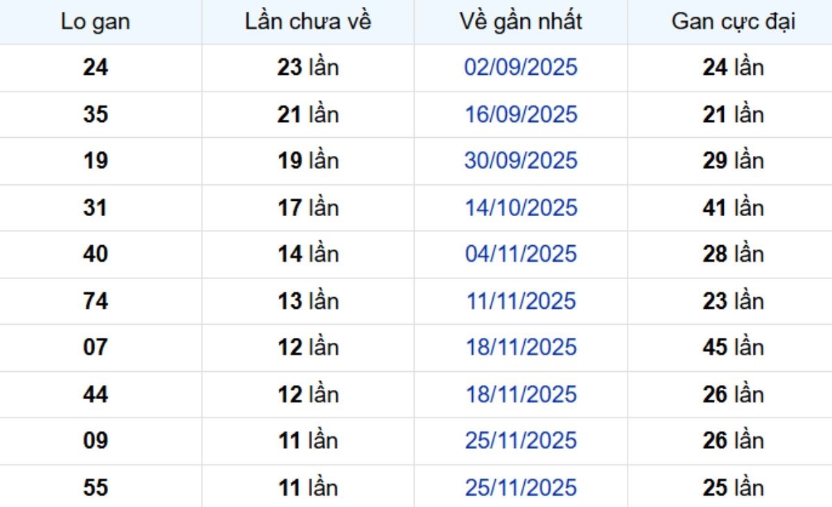Thống kê lô gan Vũng Tàu 24/02/2026: