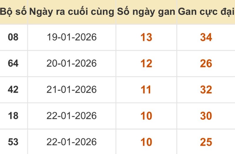 Thống kê xổ số miền Bắc 02/02/2026