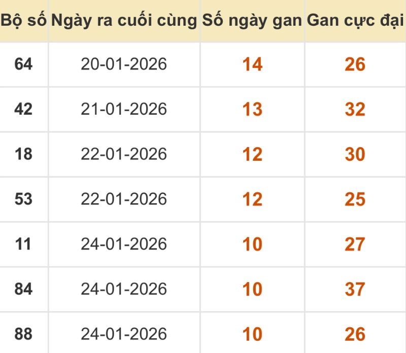 Thống kê xổ số miền Bắc 04/02/2026