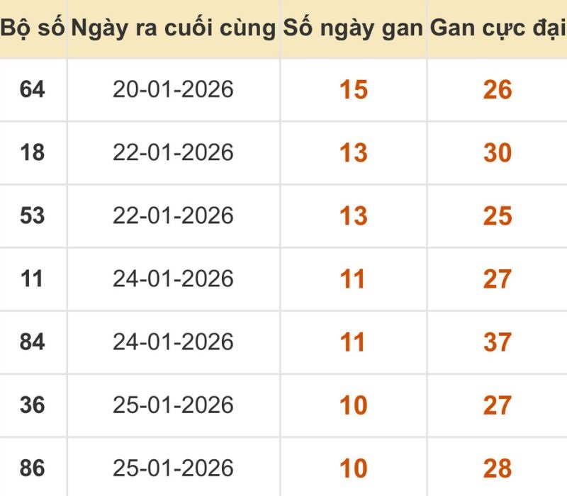 Thống kê xổ số miền Bắc 05/02/2026