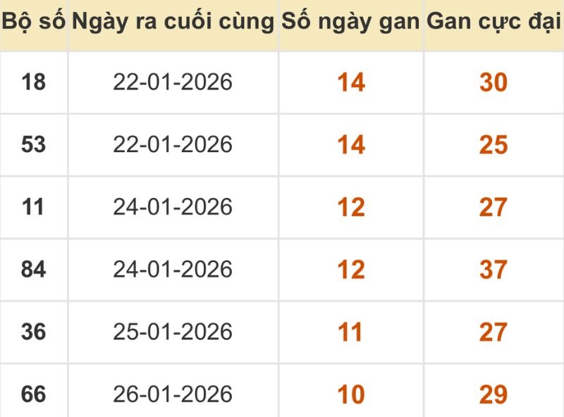 Thống kê xổ số miền Bắc 06/02/2026