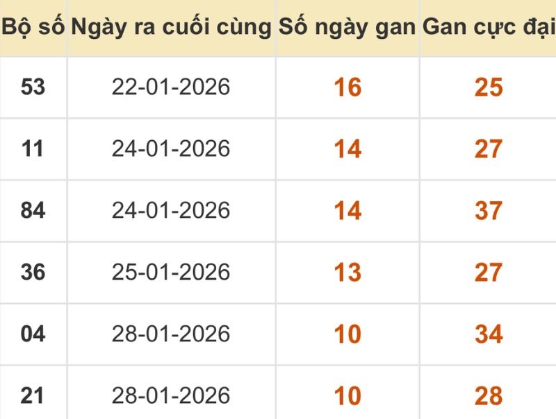 Thống kê xổ số miền Bắc 08/02/2026
