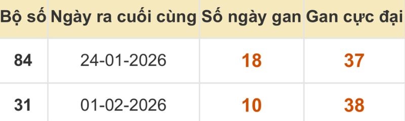 Thống kê xổ số miền Bắc 12/02/2026