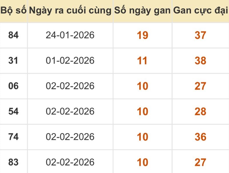 Thống kê xổ số miền Bắc 13/02/2026