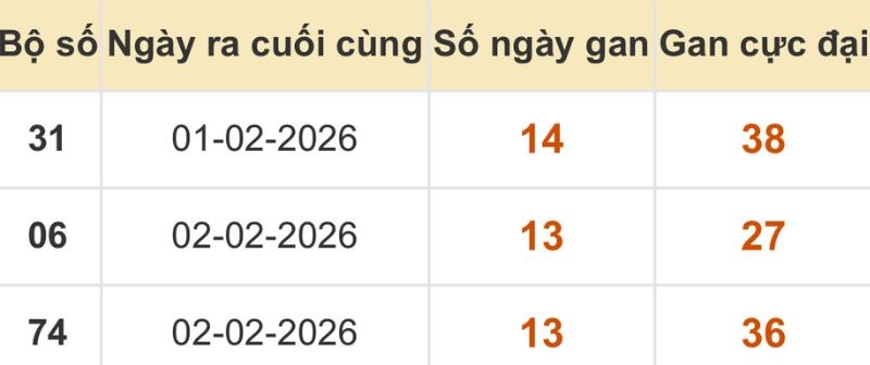 Thống kê xổ số miền Bắc 19/02/2026