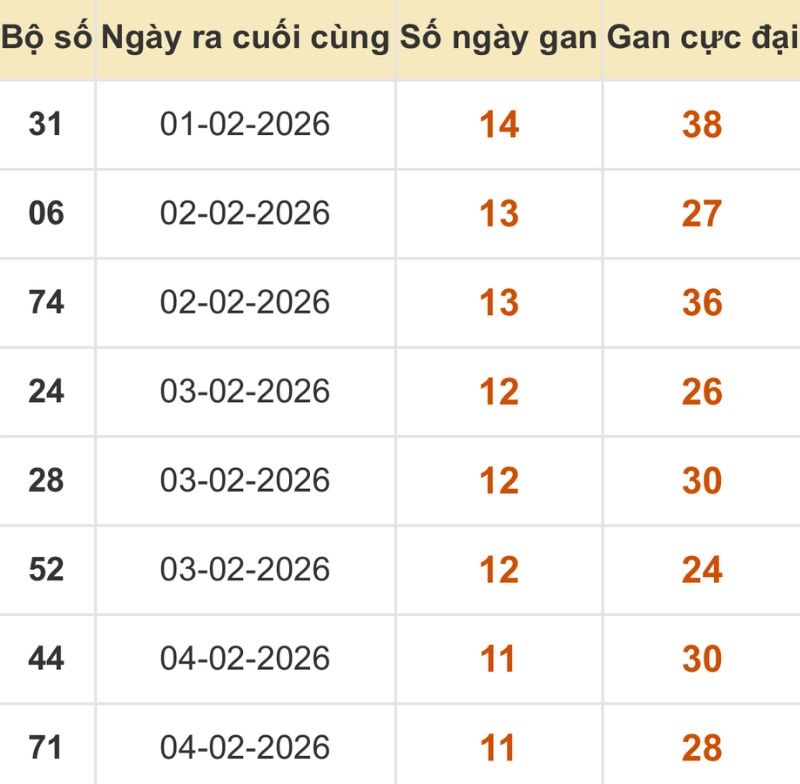 Thống kê xổ số miền Bắc 20/02/2026