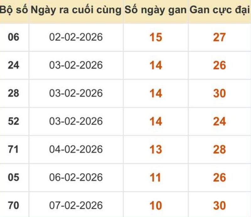 Thống kê xổ số miền Bắc 22/02/2026