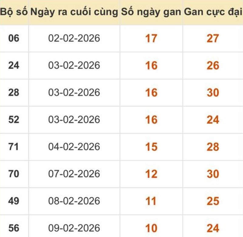 Thống kê xổ số miền Bắc 24/02/2026