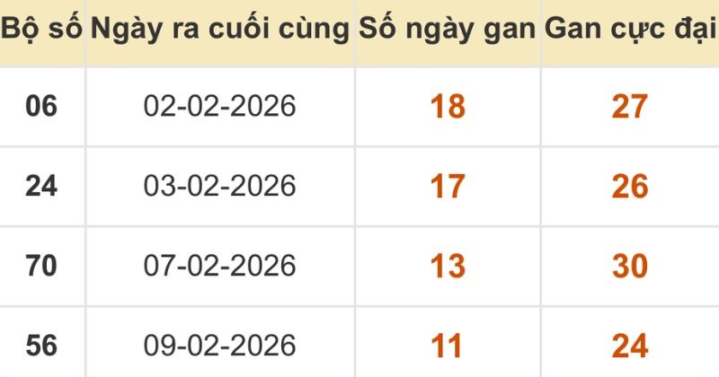 Thống kê xổ số miền Bắc 25/02/2026