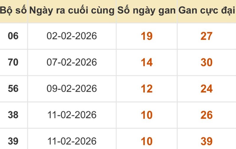 Thống kê xổ số miền Bắc 26/02/2026