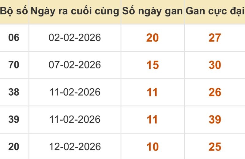 Thống kê xổ số miền Bắc 27/02/2026