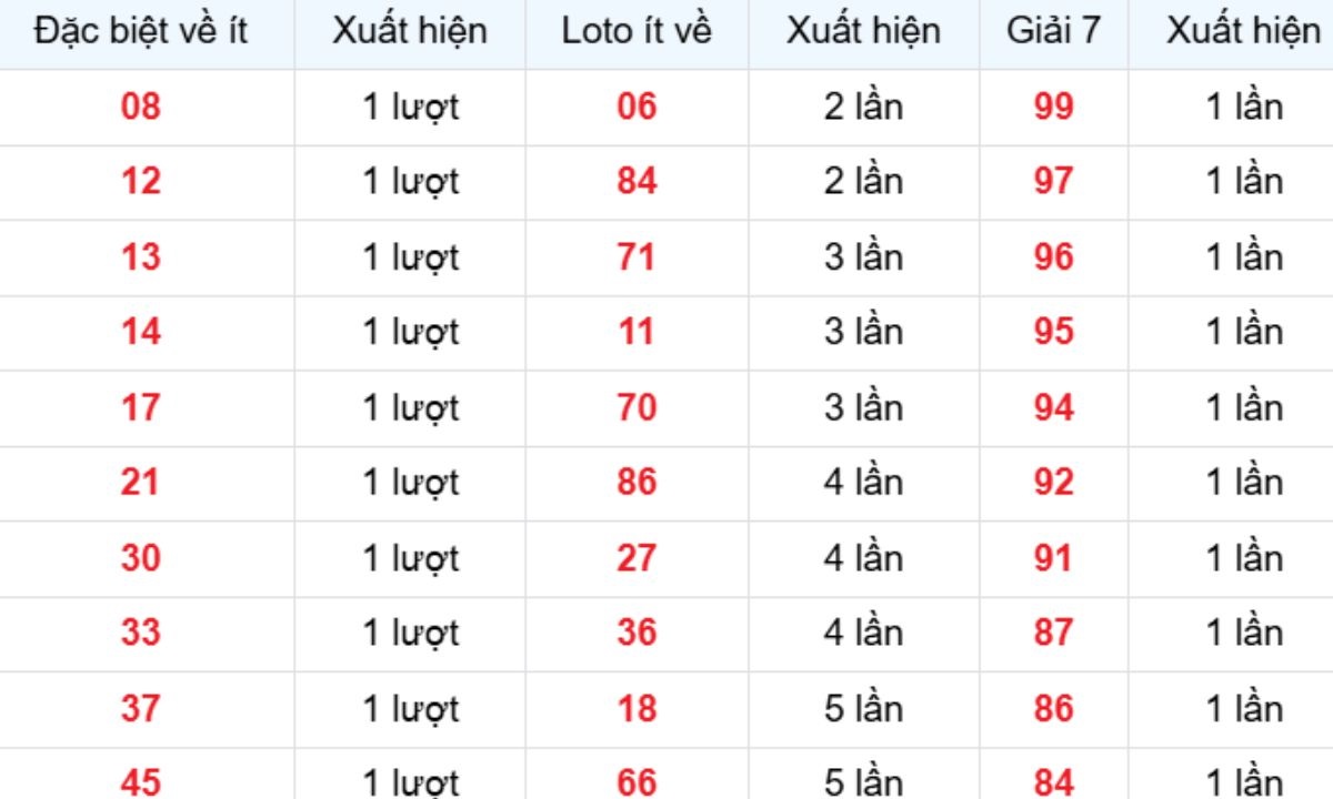 Thống kê XSMB về ít 01/03/2026