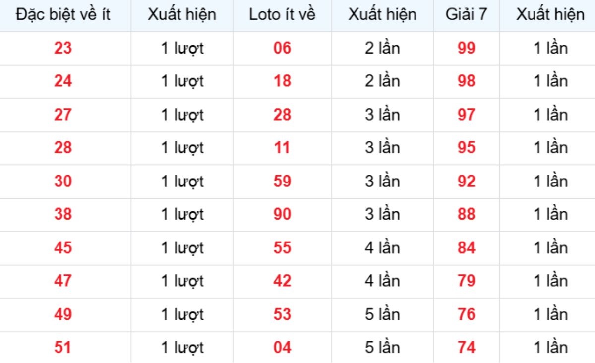 Thống kê XSMB về ít 02/02/2026