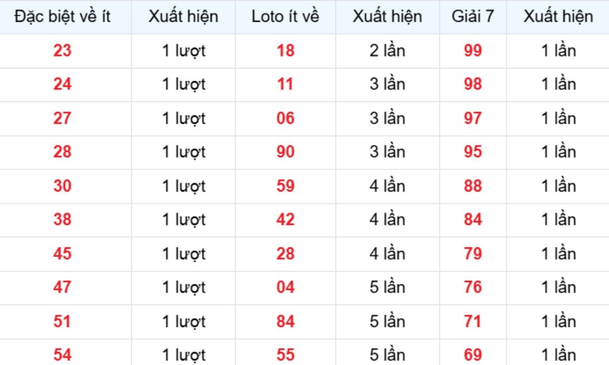 Thống kê XSMB về ít 03/02/2026