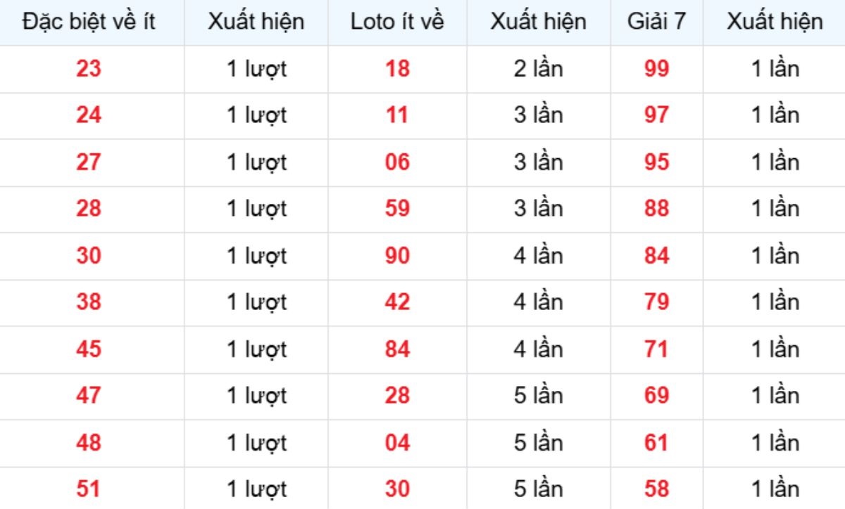 Thống kê XSMB về ít 04/02/2026