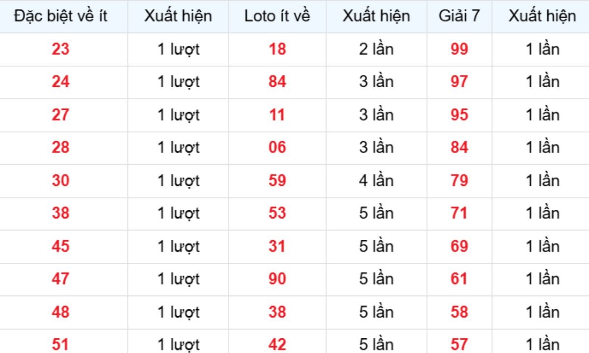 Thống kê XSMB về ít 05/02/2026