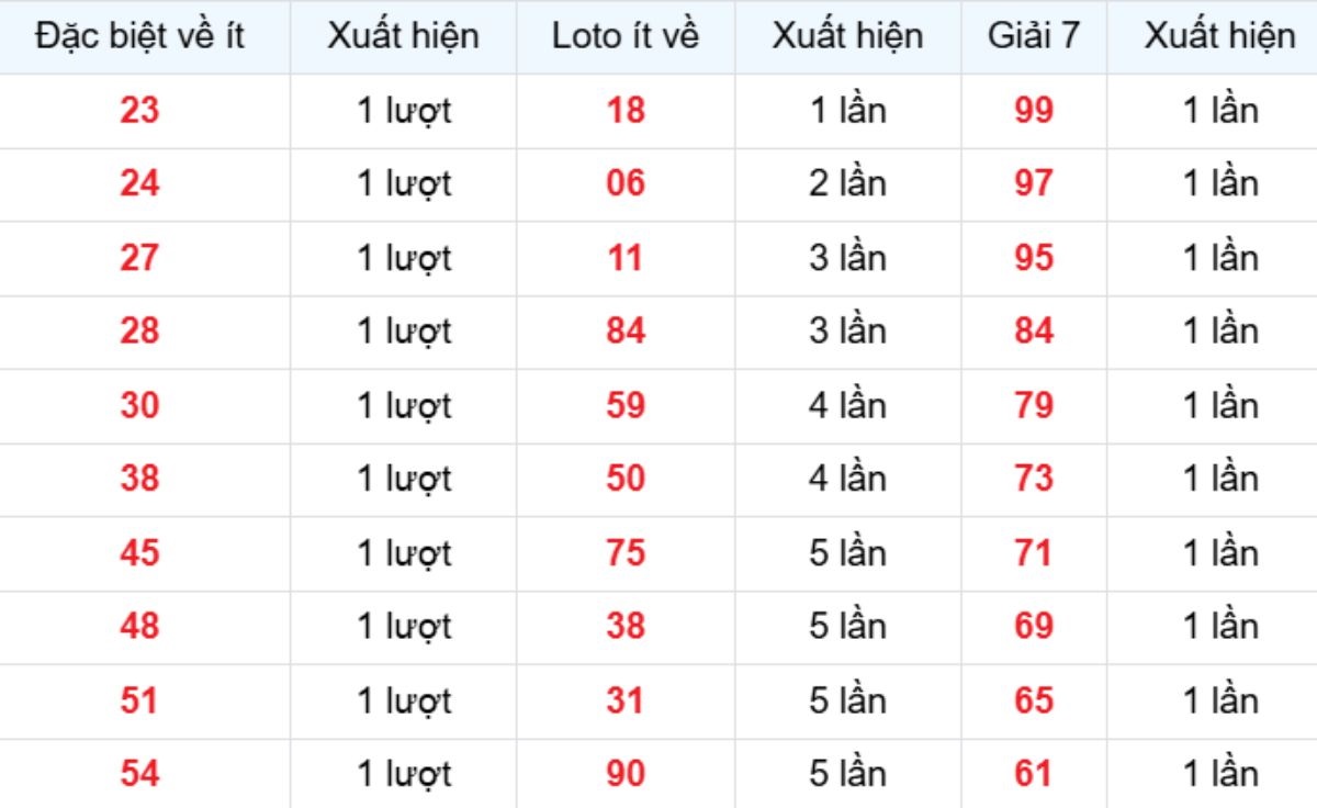Thống kê XSMB về ít 06/02/2026