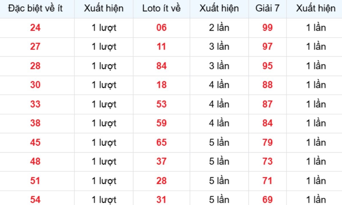 Thống kê XSMB về ít 09/02/2026
