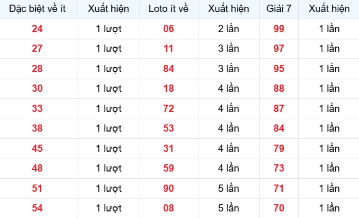 Thống kê XSMB về ít 10/02/2026