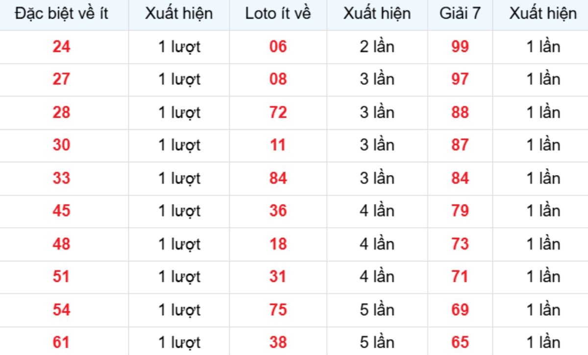 Thống kê XSMB về ít 11/02/2026