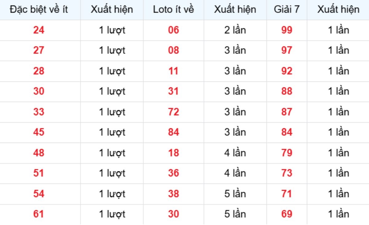 Thống kê XSMB về ít 12/02/2026