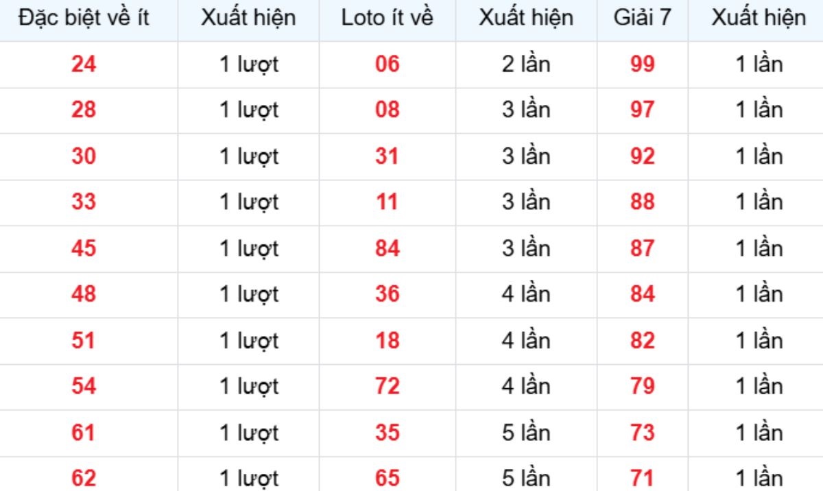 Thống kê XSMB về nhiều 13/02/2026