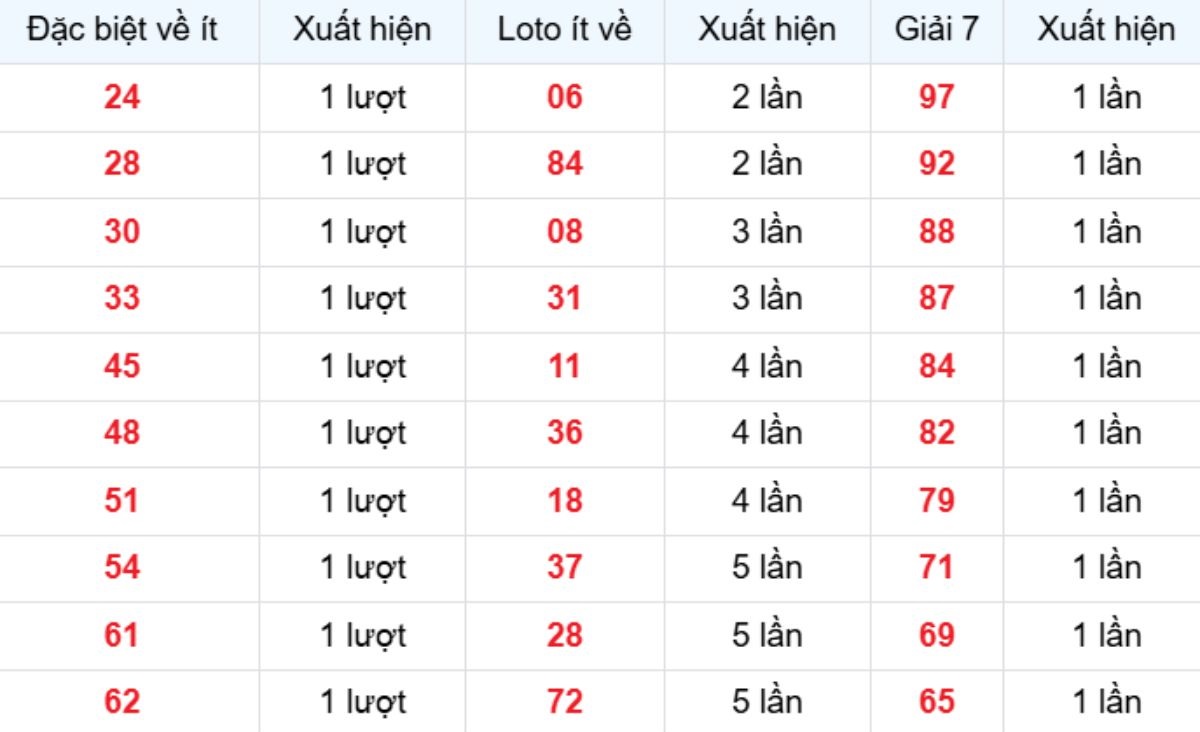 Thống kê XSMB về ít 14/02/2026