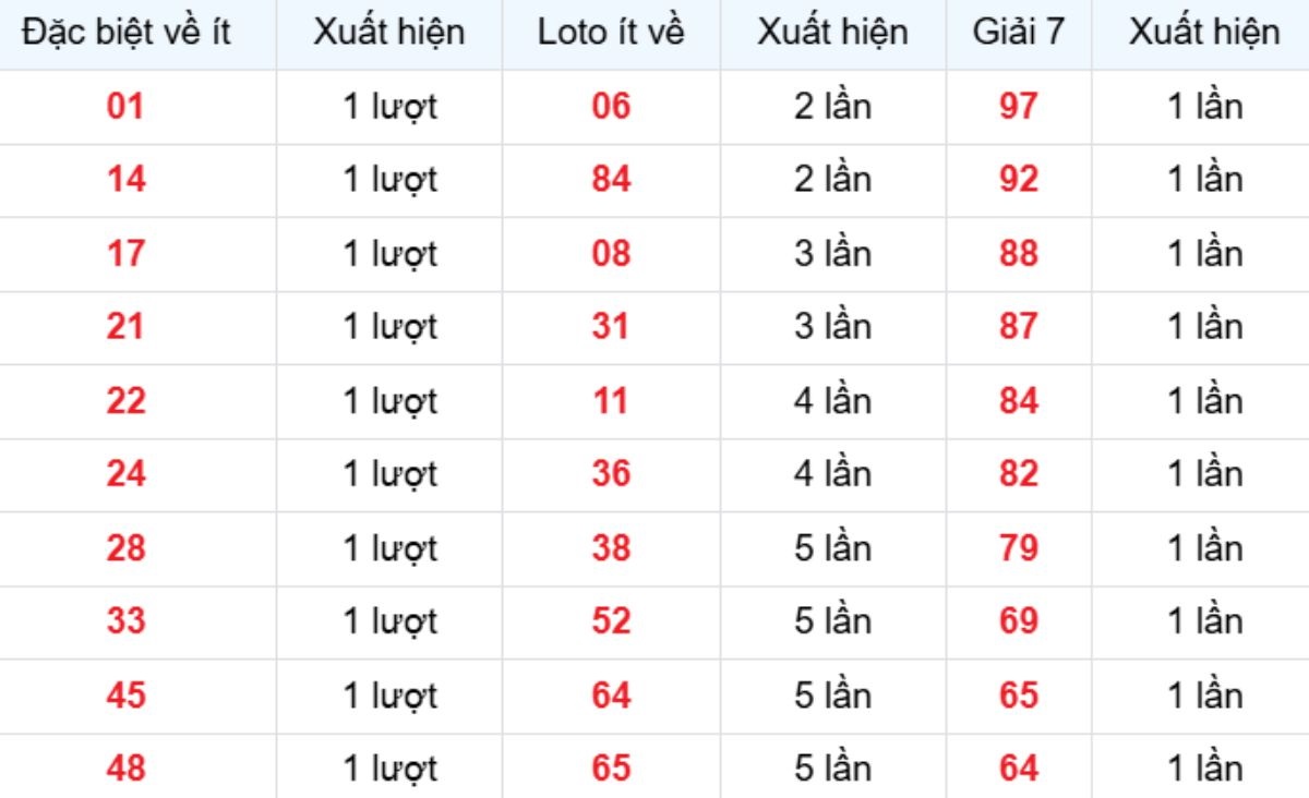 Thống kê XSMB về ít 15/02/2026