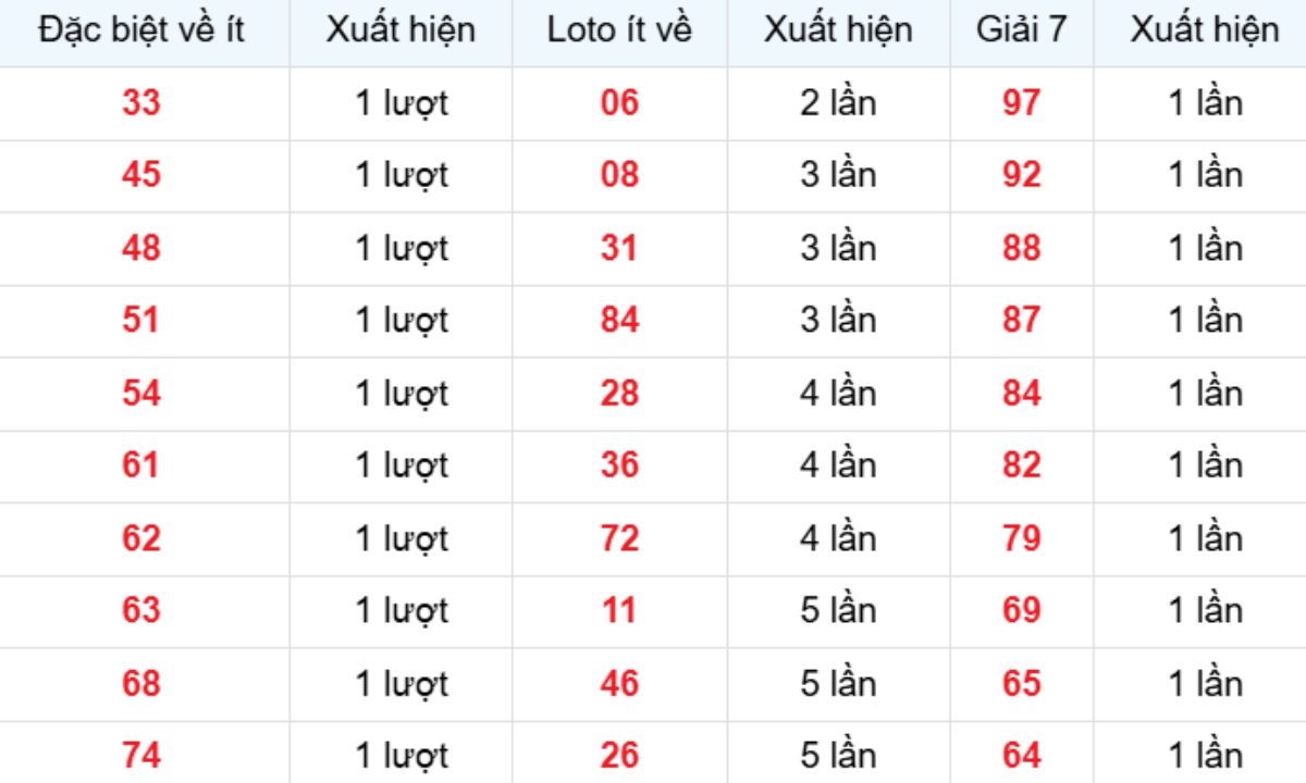 Thống kê XSMB về ít 20/02/2026