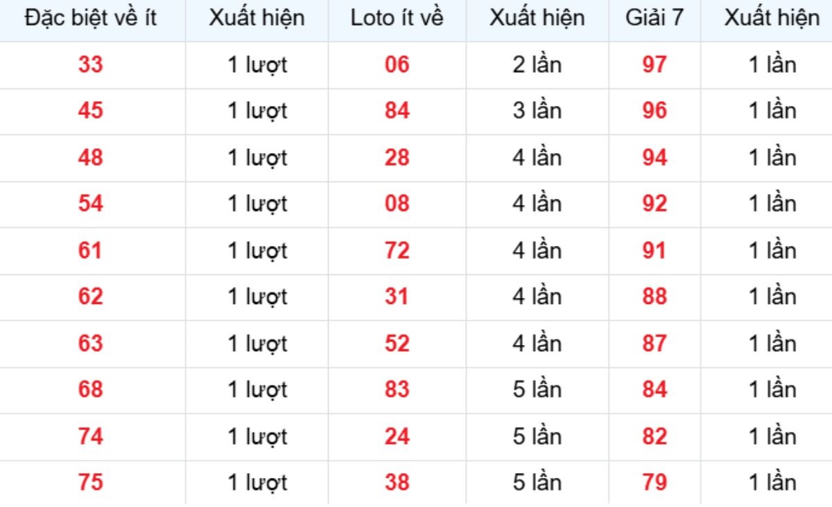 Thống kê XSMB về ít 22/02/2026