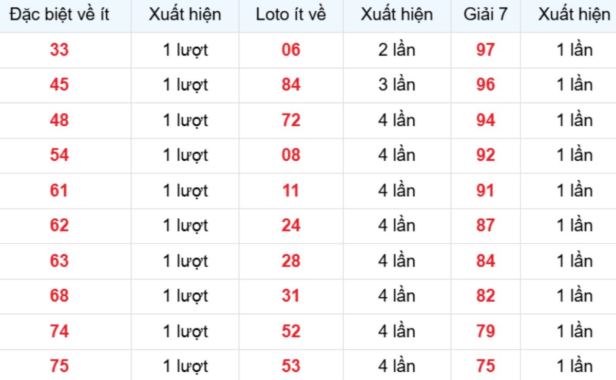 Thống kê XSMB về ít 23/02/2026
