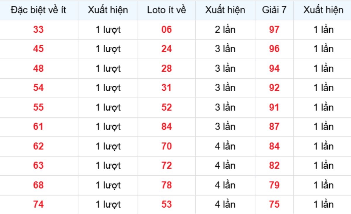 Thống kê XSMB về ít 24/02/2026