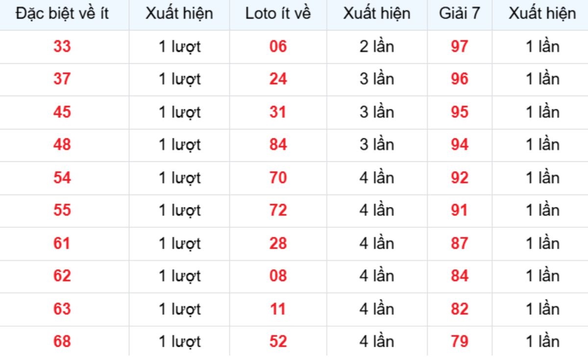 Thống kê XSMB về ít 25/02/2026