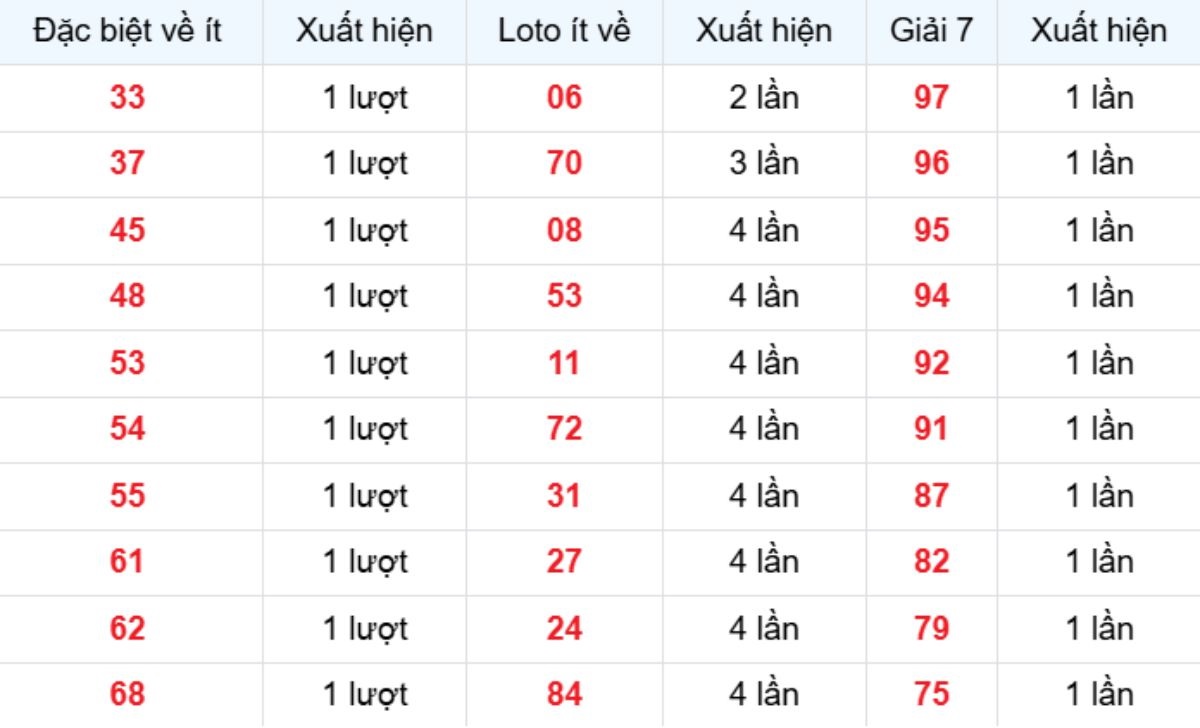 Thống kê XSMB về ít 26/02/2026