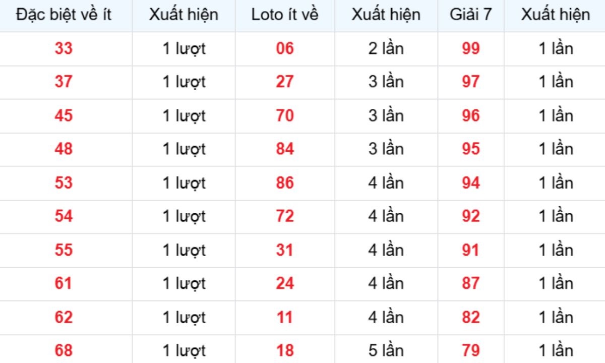 Thống kê XSMB về ít 27/02/2026