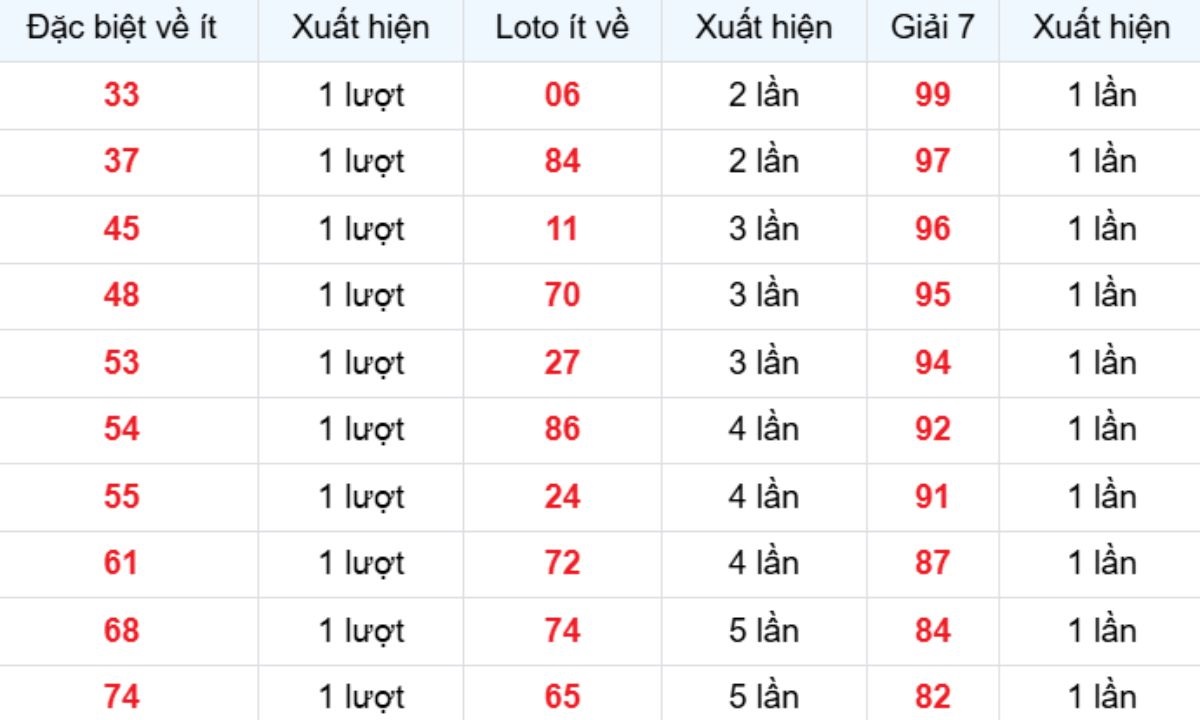 Thống kê XSMB về ít 28/02/2026