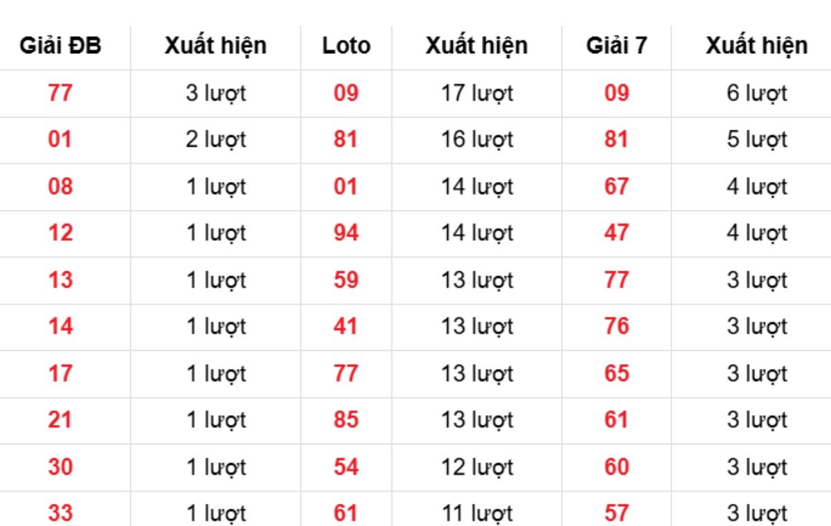 Thống kê XSMB về nhiều 01/03/2026